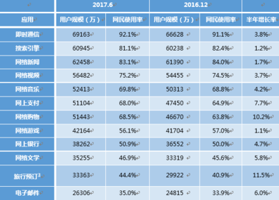 CNNIC:2017年第40次中國(guó)互聯(lián)網(wǎng)絡(luò)發(fā)展?fàn)顩r統(tǒng)計(jì)報(bào)告-個(gè)人互聯(lián)網(wǎng)應(yīng)用發(fā)展?fàn)顩r(四) | 互聯(lián)網(wǎng)數(shù)據(jù)中心-199IT | 中文互聯(lián)網(wǎng)數(shù)據(jù)研究資訊中心-199IT